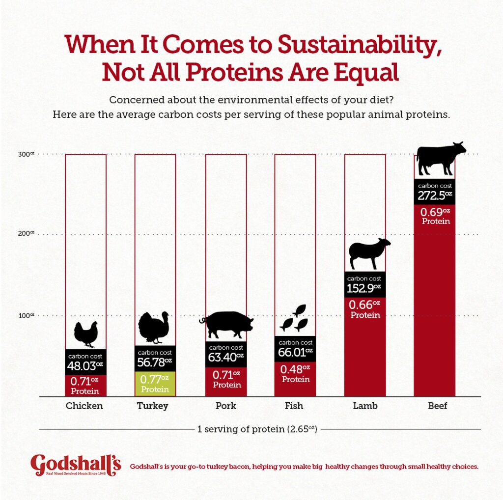 How the Carbon Footprint of These Popular Proteins Stack Up 