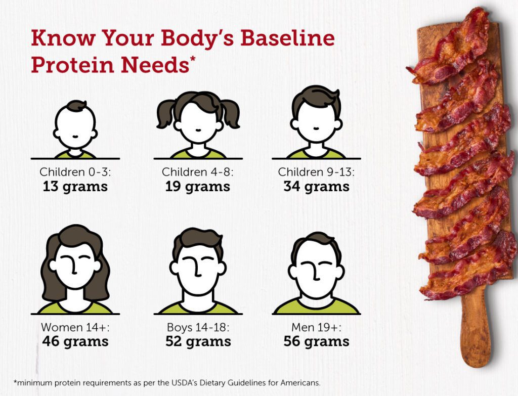 Image of baseline protein intake for different age groups.