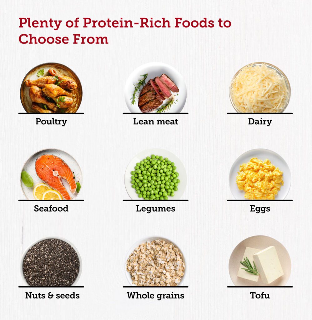 Image of different protein-rich foods, including poultry and lean meat.